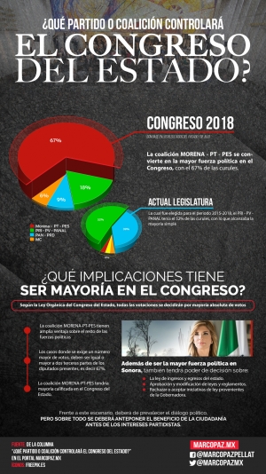 035_INFOGRAFIA_que partido o coalicion controlara el congreso del estado copy