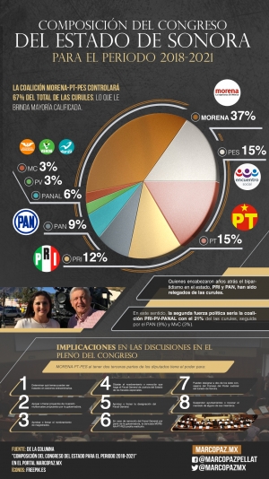 039_INFOGRAFIA_Composicion del congreso del estado para el periodo 2018 2021 copy