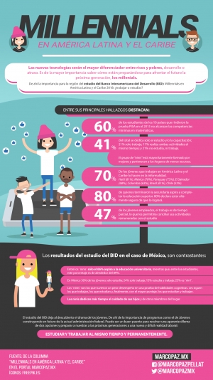 105_INFOGRAFIA_Millenials en América Latina y el Caribe copy