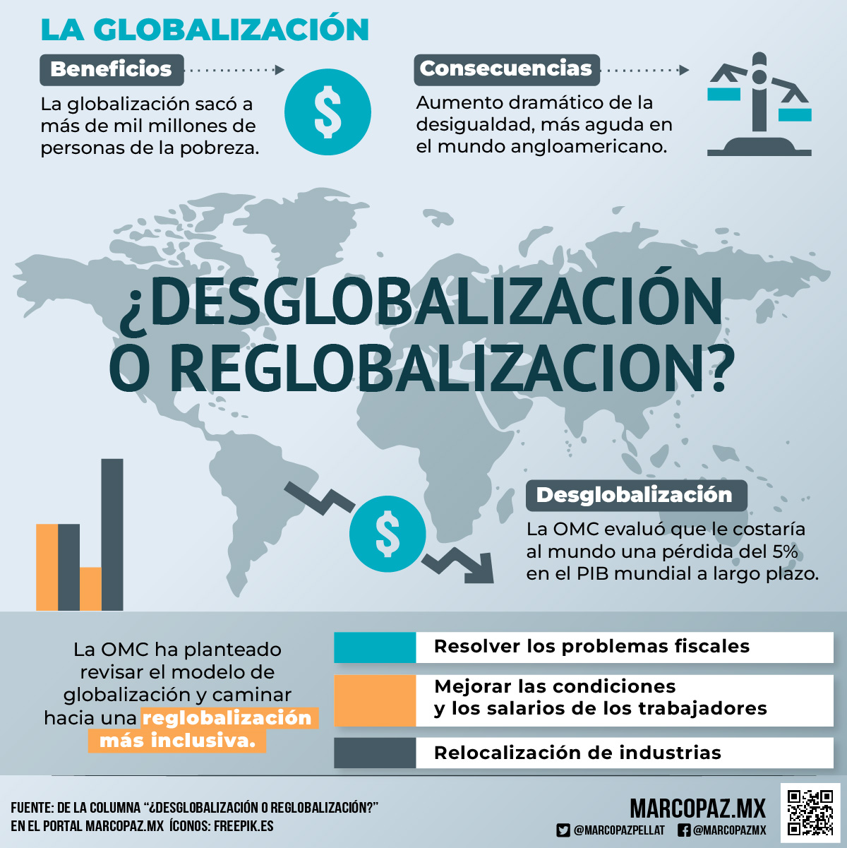 Desglobalización o reglobalización? - Marco Paz Pellat